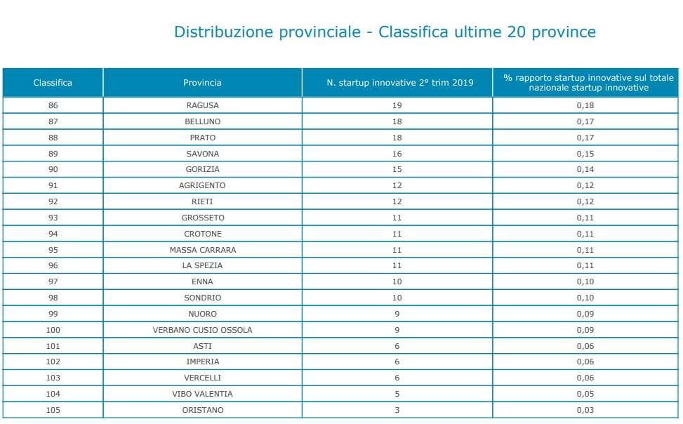 Distribuzione provinciale – ultime 20 province