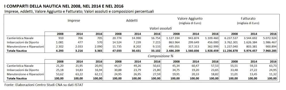 I comparti della nautica nel 2008, 2014 e 2016