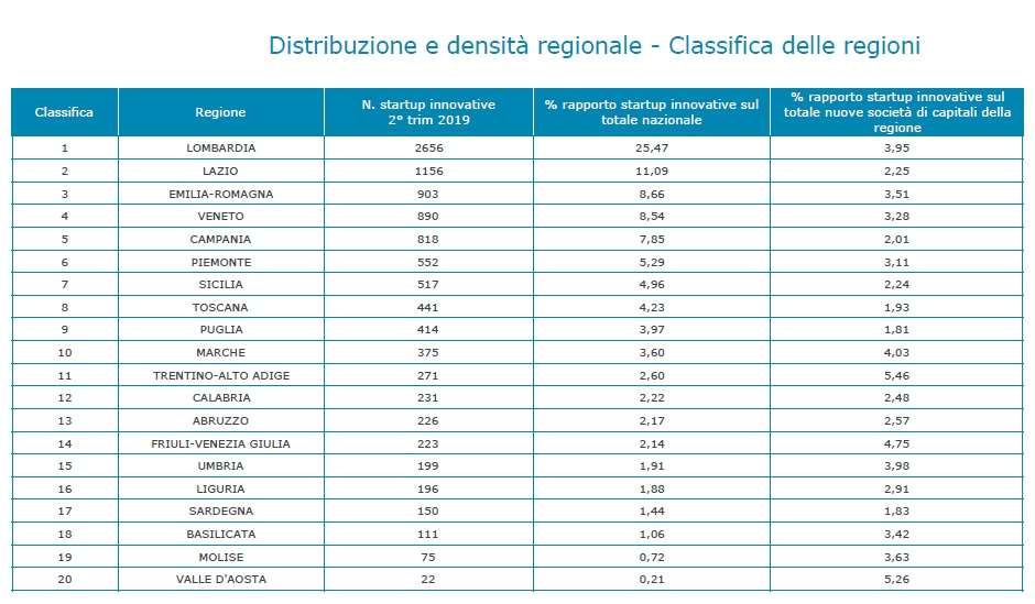 Startup innovative – Classifica delle regioni