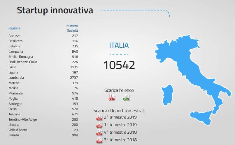 Startup innovative – dati aggiornati al 21 agosto 2019
