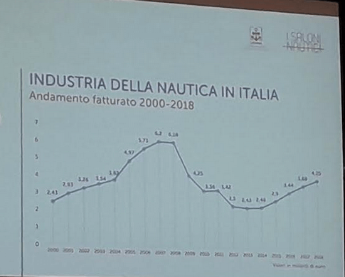 industria nautica in Italia fatturato