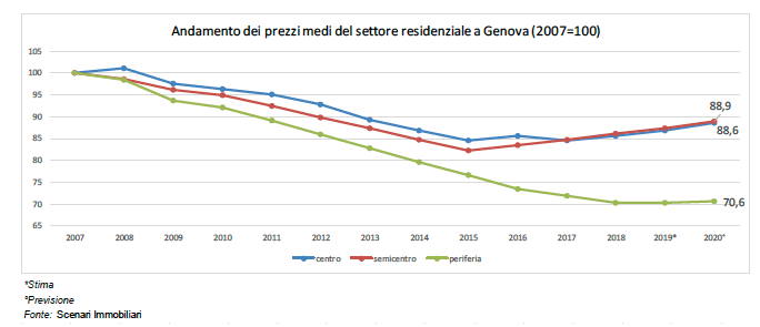 Andamento prezzi immobiliare a Genova