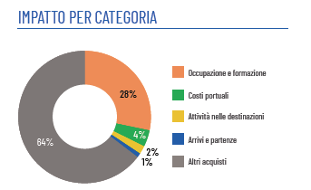 Porto di Genova, impatto per categoria