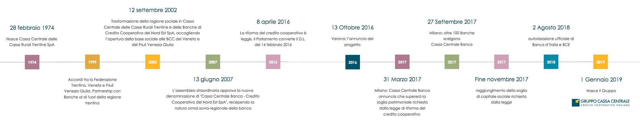 storia cassa centrale banca