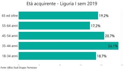 Età acquirente Liguria