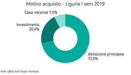 Motivo acquisto casa, Liguria I semestre 2019