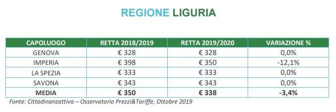 Regione Liguria – Rette mensili – dati provinciali 2018-2019