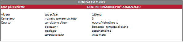 Immobili più richiesti