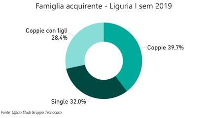 famiglia acquirente