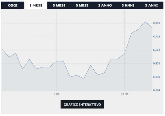 grafico orsero
