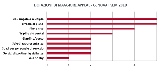 Dotazioni di maggiore appeal (immobiliare)