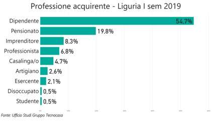 professione acquirente