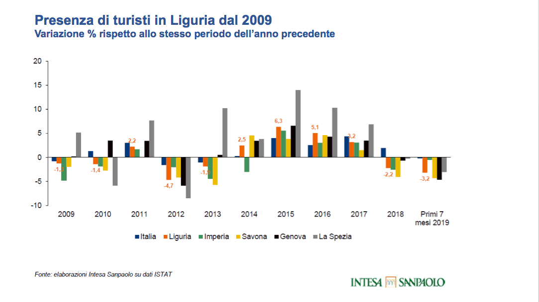 turismo dal 2009