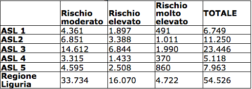 Pazienti a rischio Asl