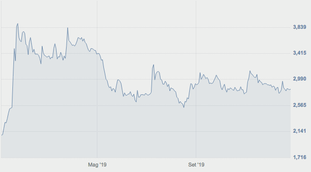 Giglio Group performance un anno