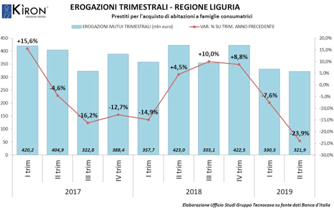 erogazioni mutui