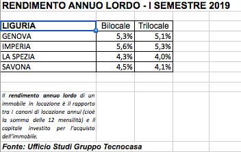 Rendimento annuo lordo in Liguria