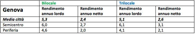 Rendimento immobiliare Genova