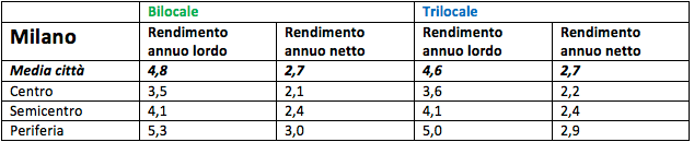 Rendimento Milano