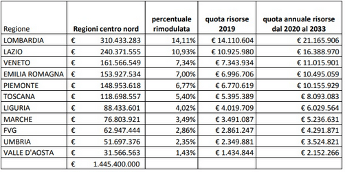 Ripartizione fondi per acquisto mezzi ecologici tpl