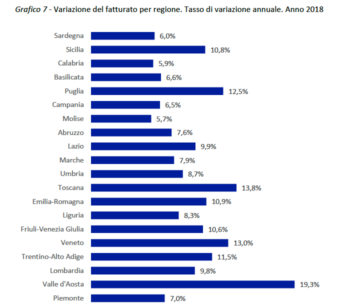 Variazione del fatturato per Regione 2018