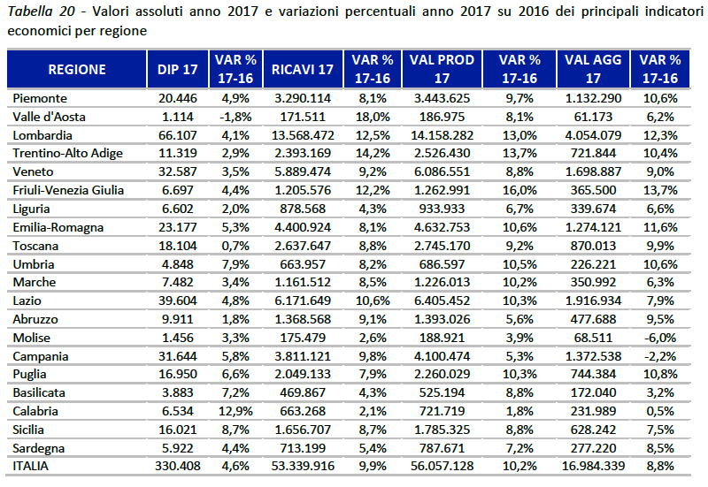 Valori assoluti 2017 e variazione