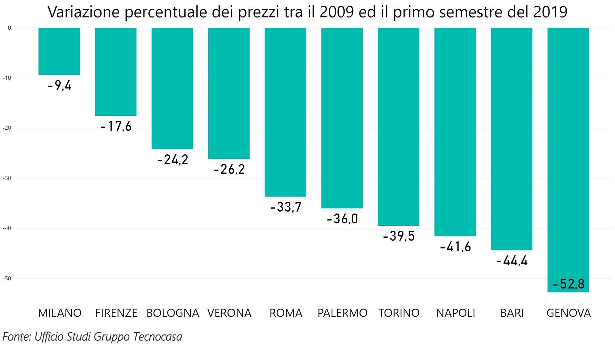 tabella tecnocasa valore immobili 10 anni