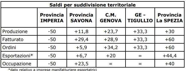 Clima di fiducia – 1 trimestre 2020 – province