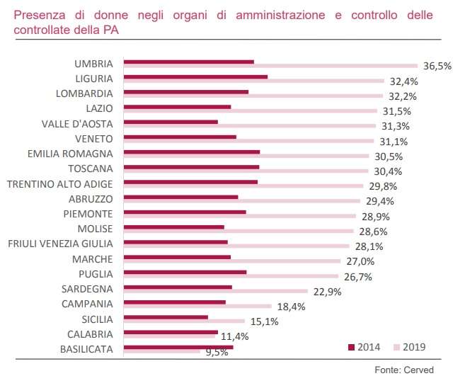 Presenza di donne negli organi di amministrazione e controllo delle controllate PA