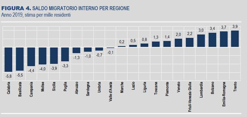 saldo migratorio interno per regione