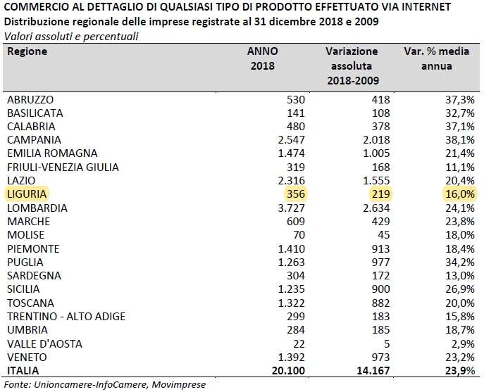 Commercio al dettaglio effettuato via internet