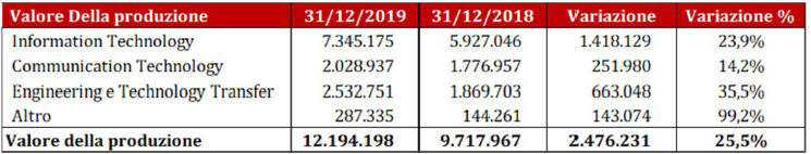 Fos valore della produzione 2019 diviso per linee di ricavo