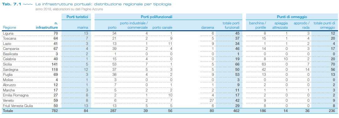 infrastrutture portuali