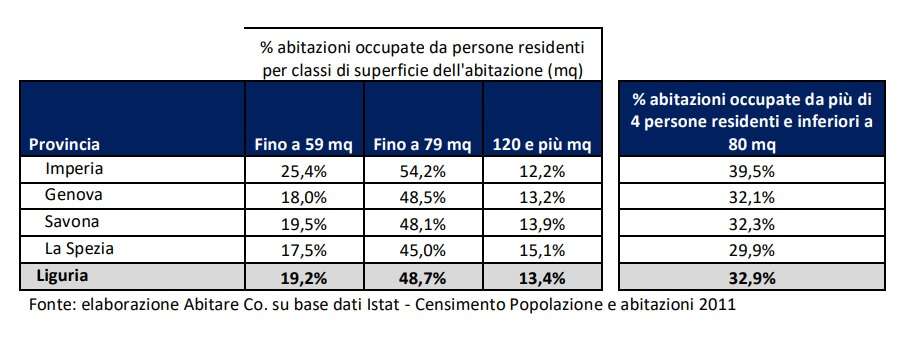 Abitare Co