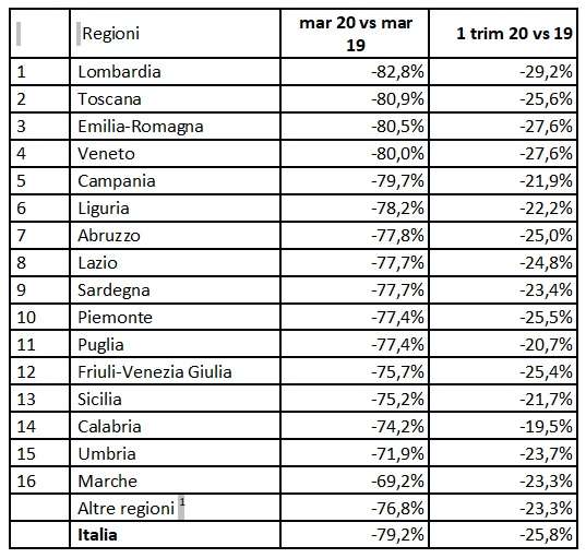 Calo consumi – spaccato regionale EY