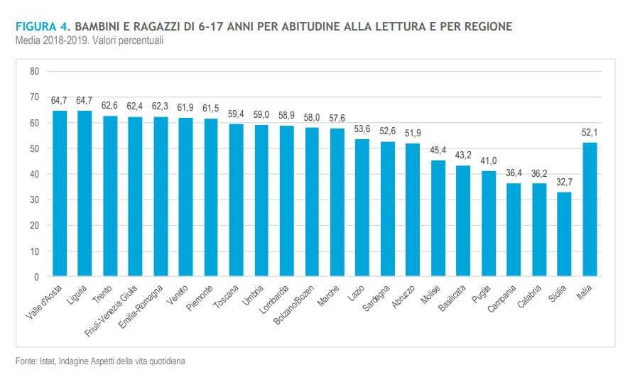 Giovani e lettura