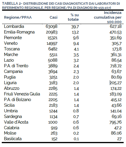incidenza cumulativa covid-19