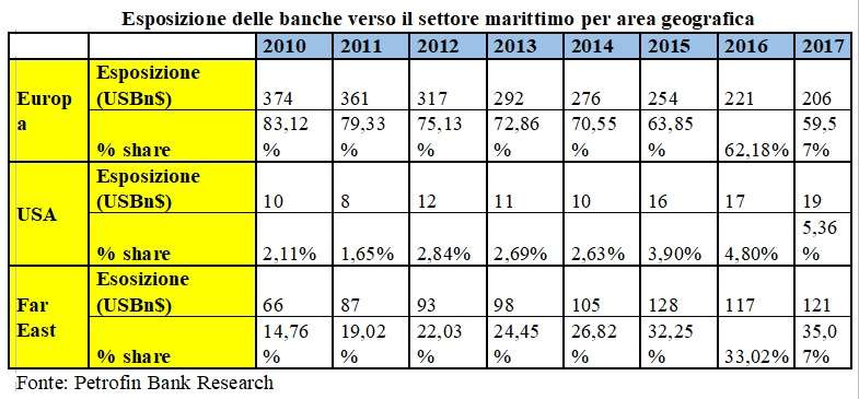 Esposizione delle banche verso il settore marittimo