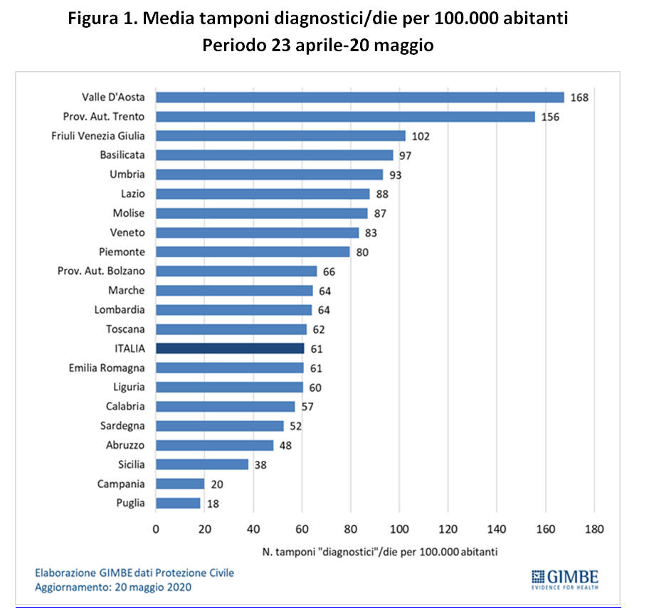 Figura 1 media tamponi diagnostici