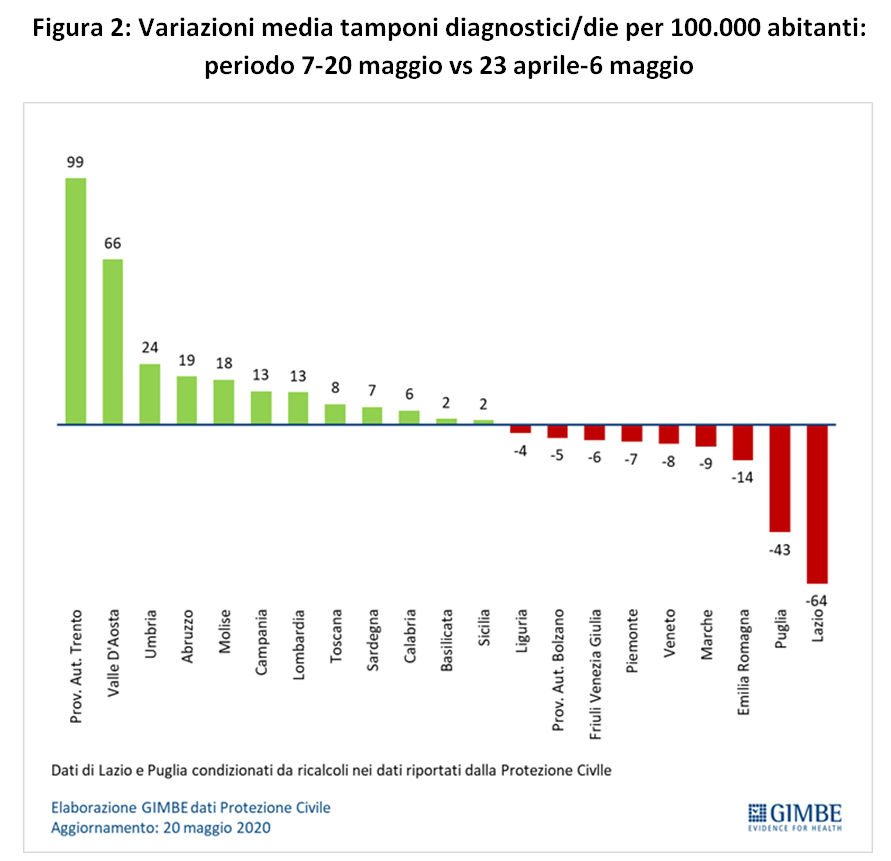 Figura 2 variazioni media tamponi diagnostici