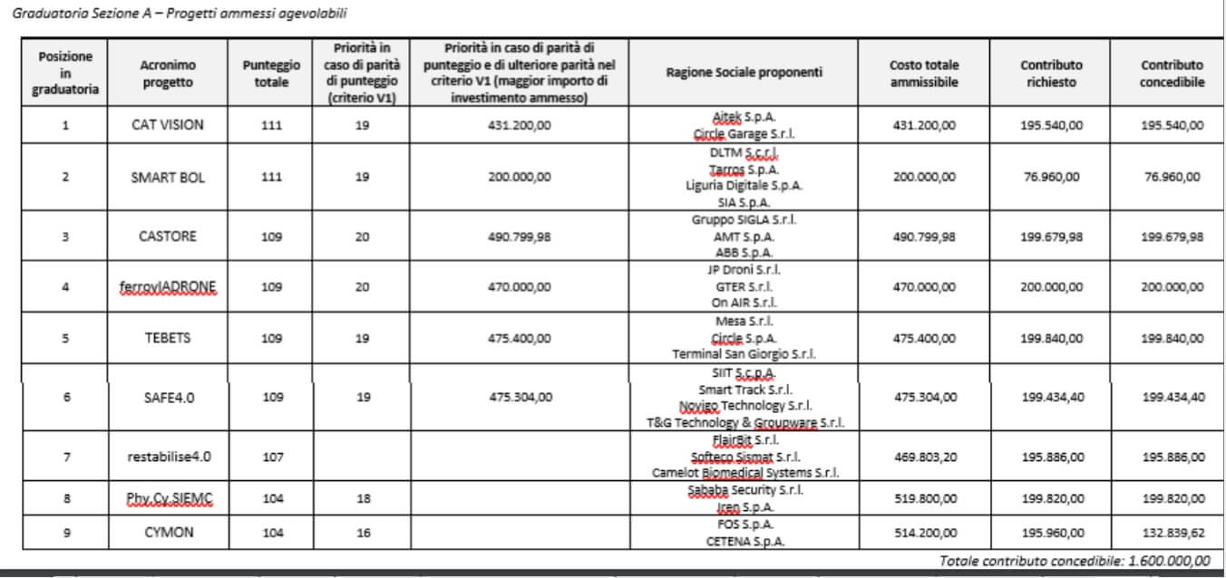 Graduatoria progetti ammessi agevolabili – Clicca per ingrandire