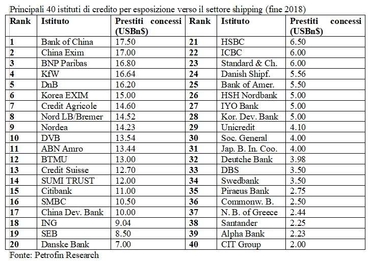 Principali 40 istituti di credito per esposizione verso il settore shipping