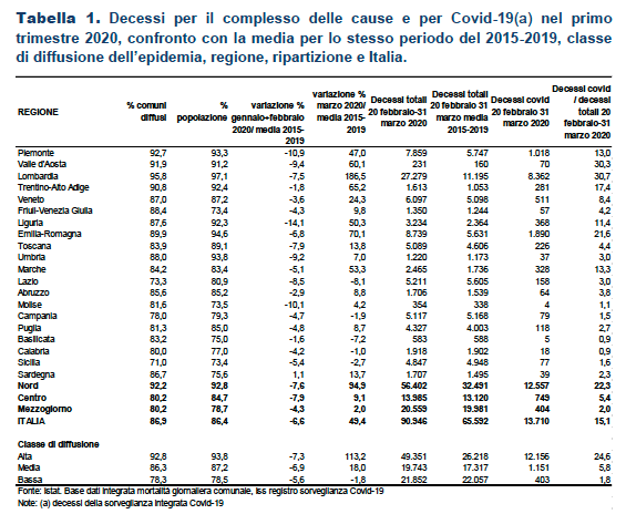 istat mortalità regioni