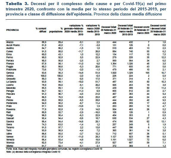 istat mortalità province a media diffusione dell’epidemia