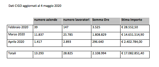 Dati Cigd aggiornati al 4 maggio