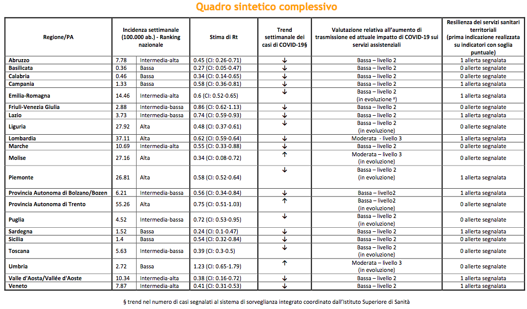 quadro sintetico complessivo coronavirus