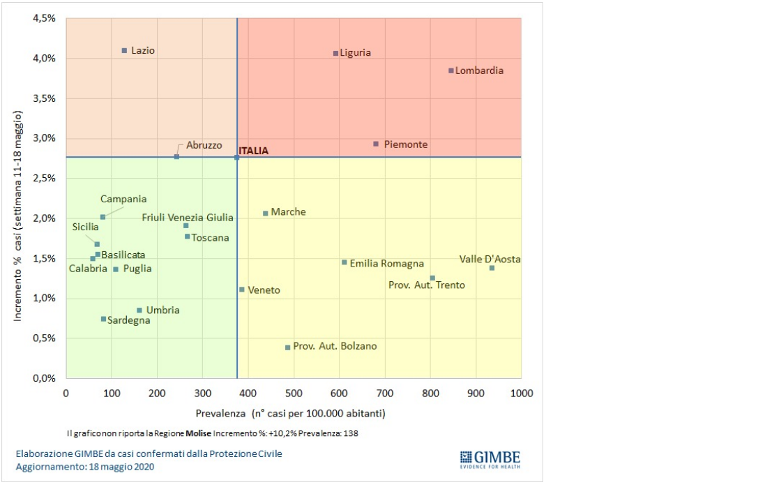 gimbe schema coronavirus monitoraggio