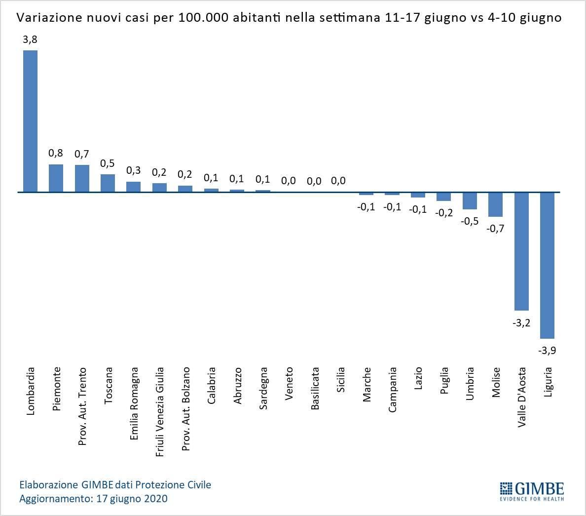 Figura1_variazione_nuovi_casi_100000_abitanti_11-17_giugno