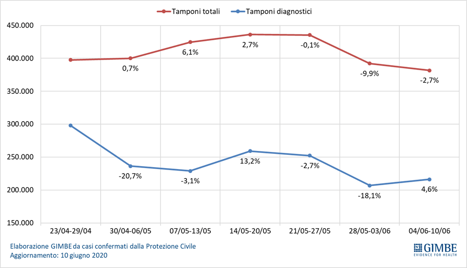 Figura_1_tamponi_totali_e_diagnostici
