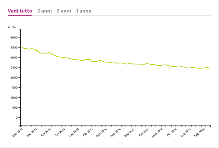 mercato immobiliare liguria idealista